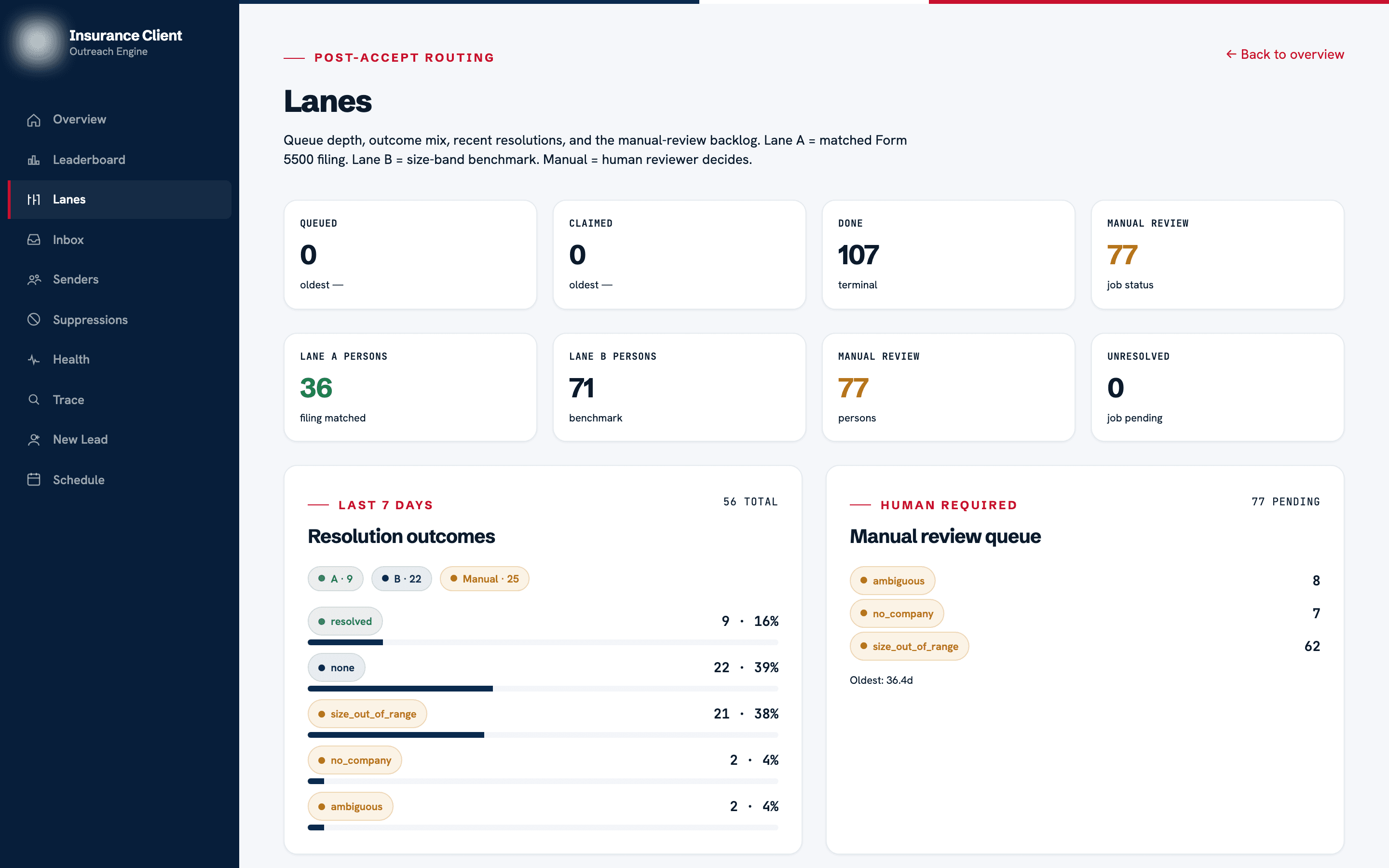 Resolution lanes — each company is matched against an 18,000-row federal-filings corpus, or routed to a human review queue