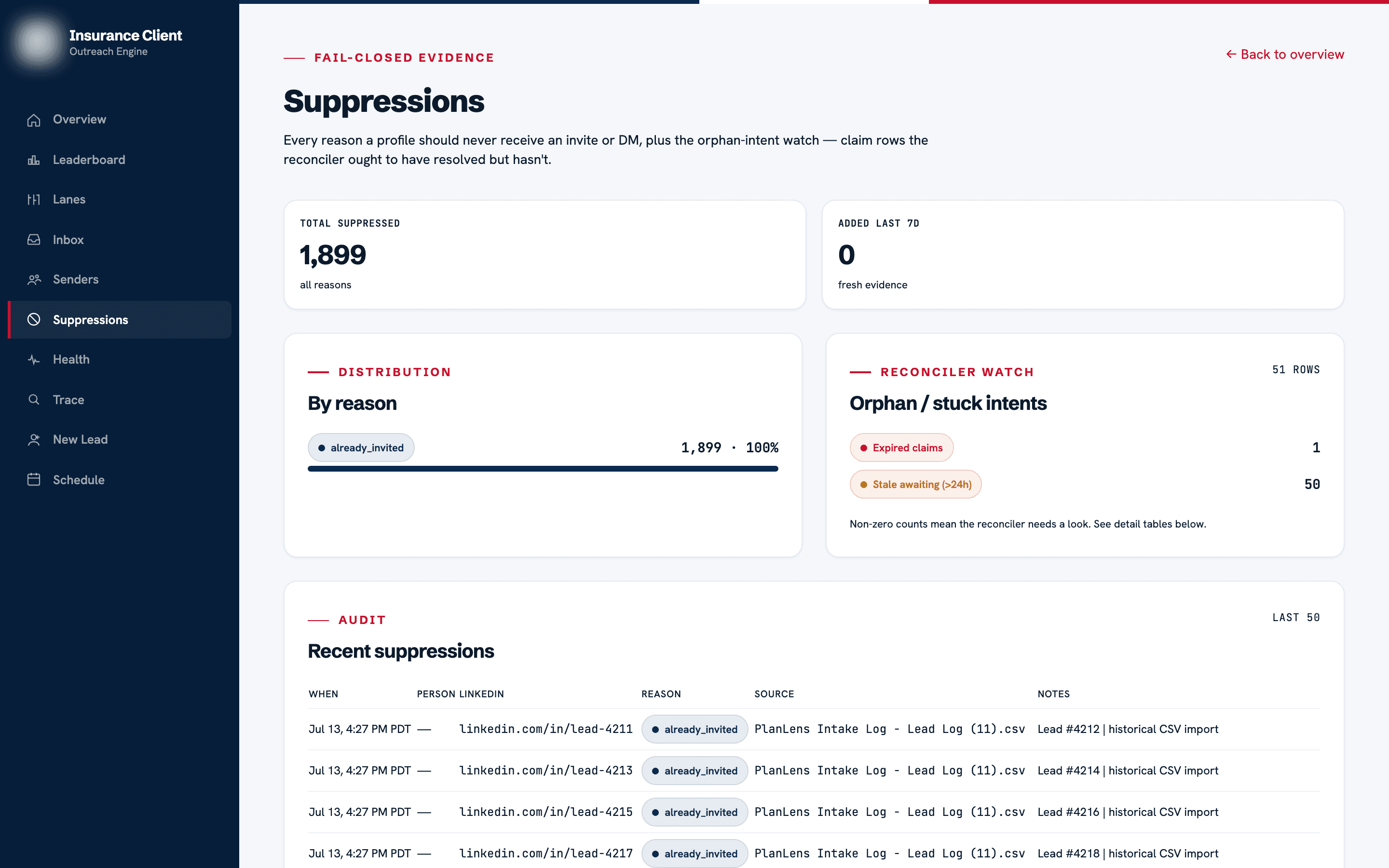 Fail-closed suppression ledger — 1,899 profiles the system is forbidden to contact, with a reconciler watching for stuck records